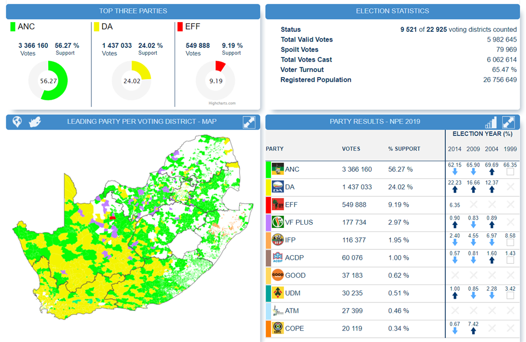 Vote result. IEC South Africa. Результаты выборов 100% Африка. Tpot 7 voting Results.