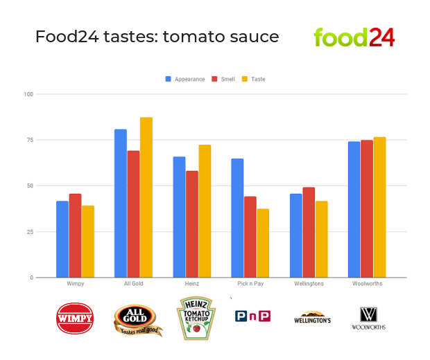 Tomato sauce ketchup food24