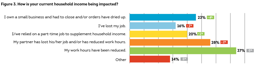 here-s-how-south-african-households-are-currently-trying-to-save-money