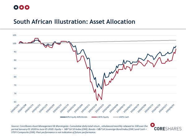 SA asset allocation