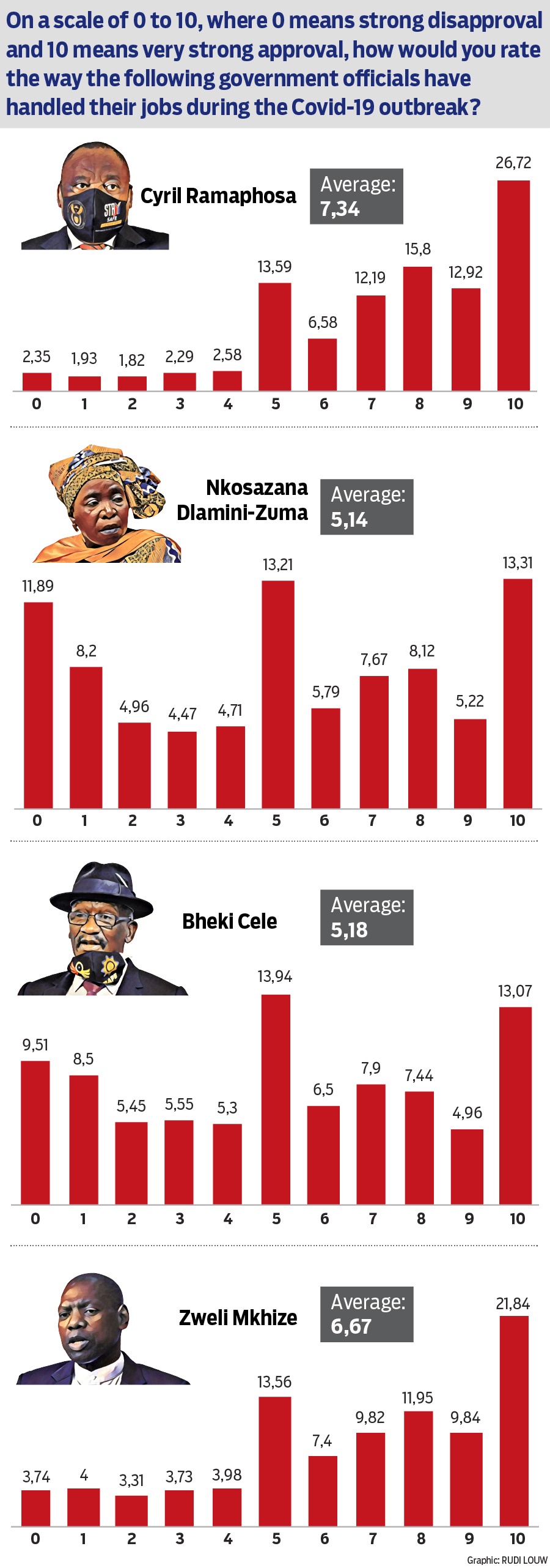 News24 readers rated Ramaphosa favourably, but gav