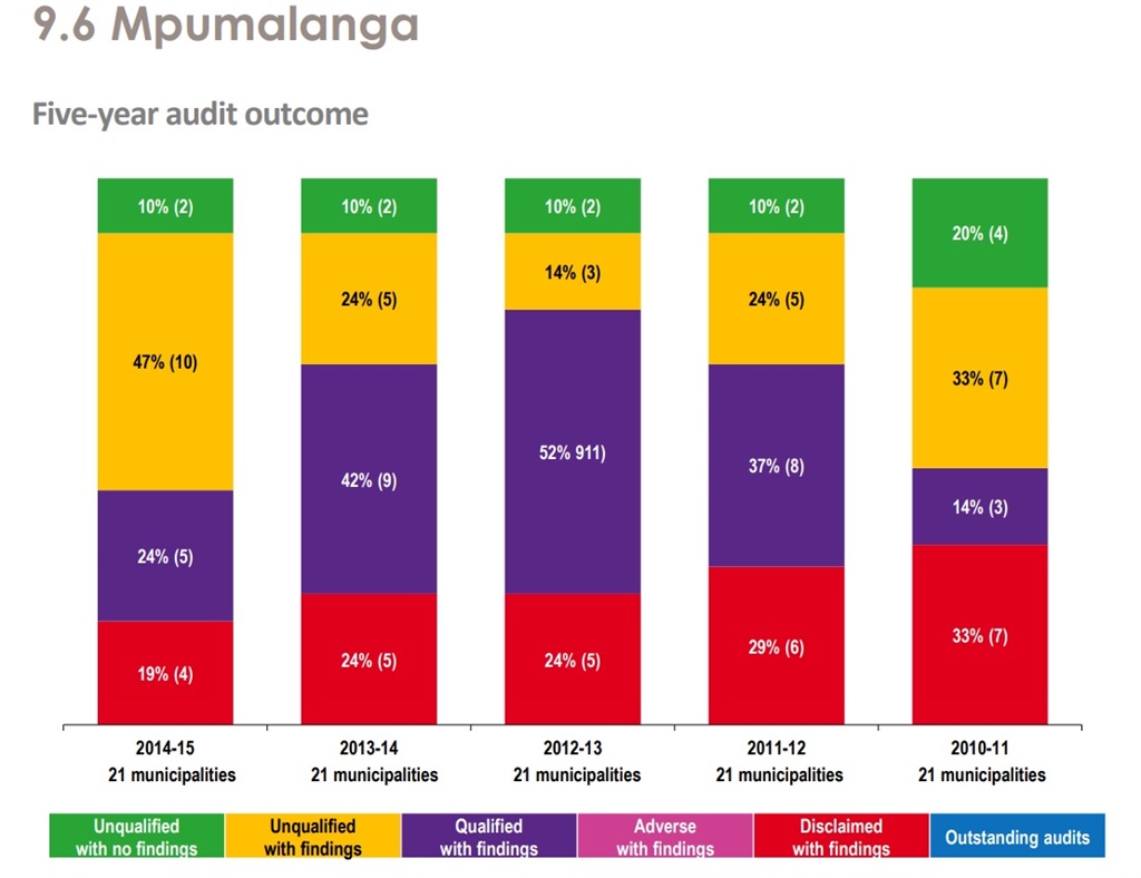 Graphic shows the audit performance of Mpumalanga 