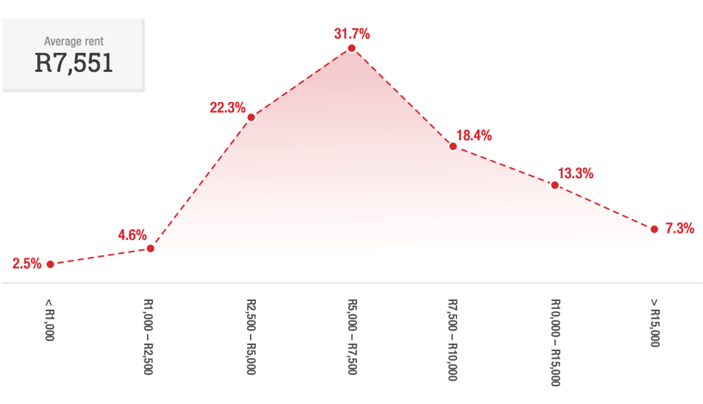 The average national distribution of rental proper