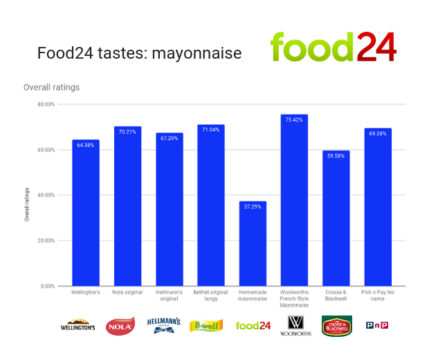 food24 taste tests mayonnaise best