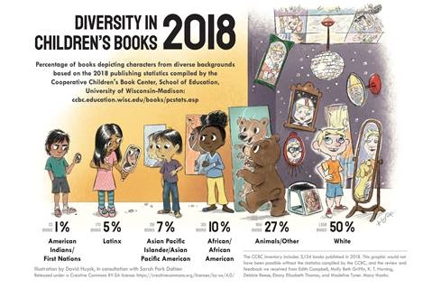 Diversity in Children’s Books