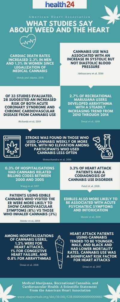 infographic on weed and heart