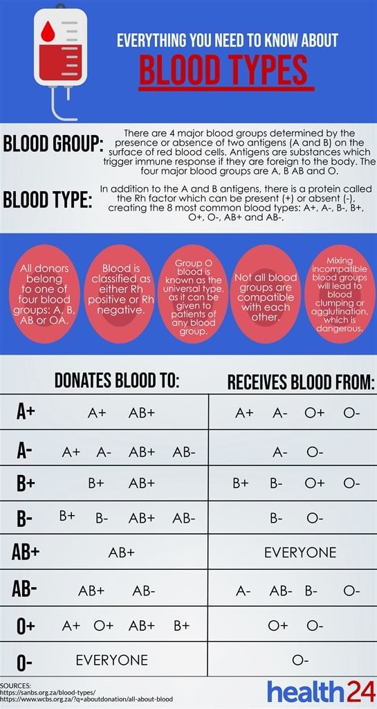 What you need to know about different blood groups