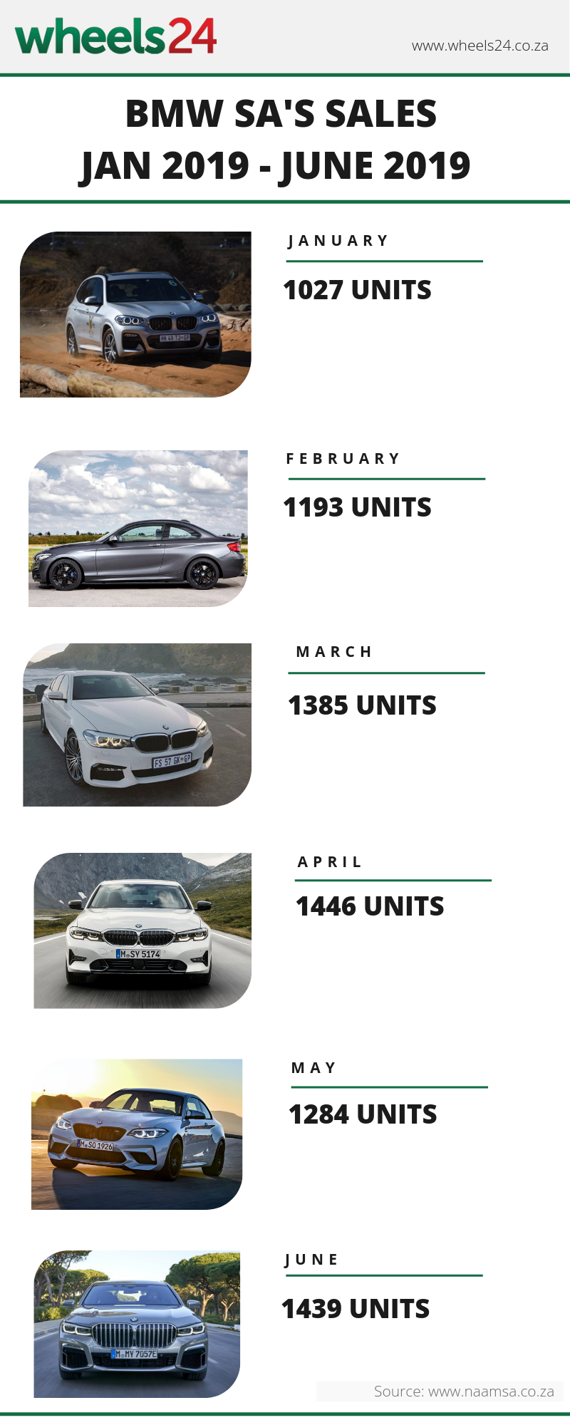 This is how many cars BMW has sold in SA so far this year | News24