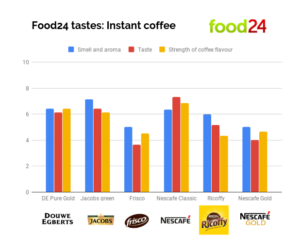 food24 tastes coffee