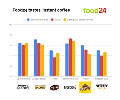 We tasted 6 South African instant coffees, and we all need to give ...