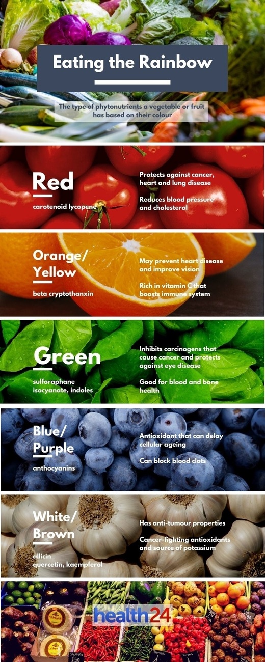 infographic of phytonutrients in food rainbow