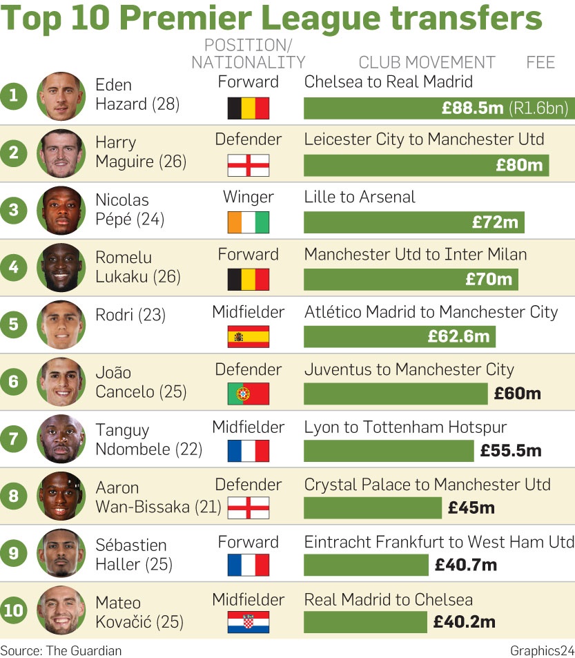 Top Premier League transfers