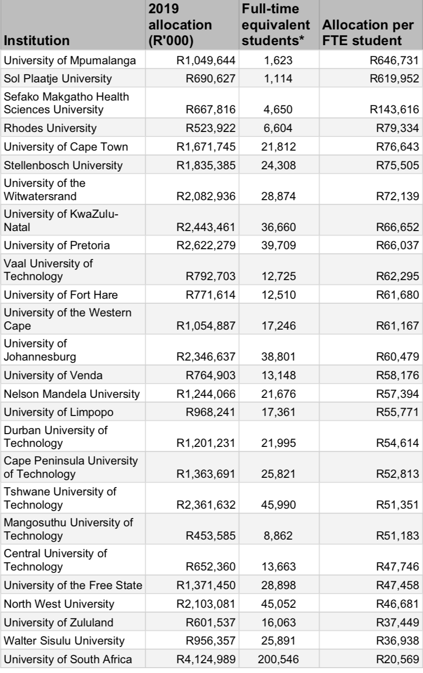 University allocations ranked per FTE student