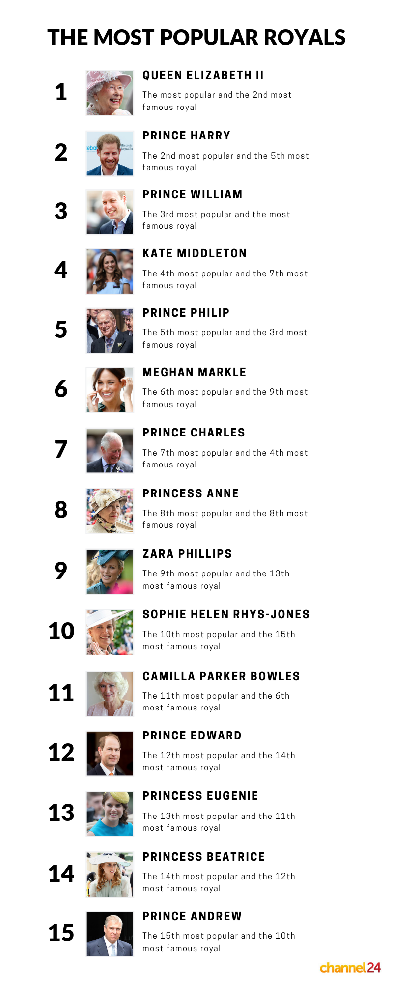 INFOGRAPHIC The royals ranked from most to least favourite by the
