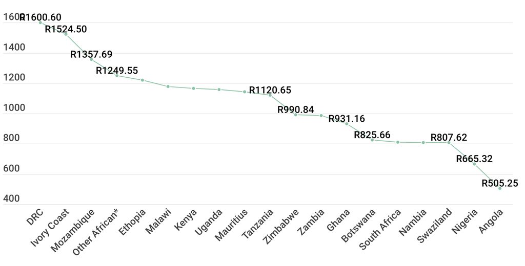 DStv premium prices in African countries, ranked h