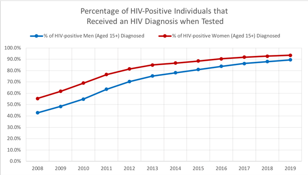 HIV graph