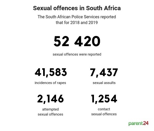 Sexual assault stats South Africa 2018/2019