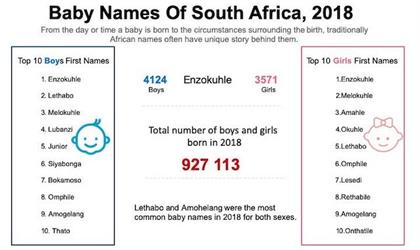 These Were The Top 10 Baby Names For Boys And Girls In Every Province In South Africa Last Year