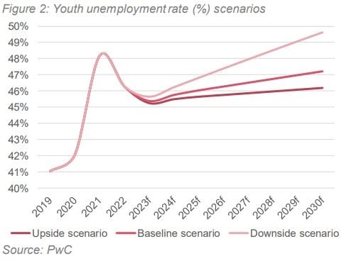  youth unemployment