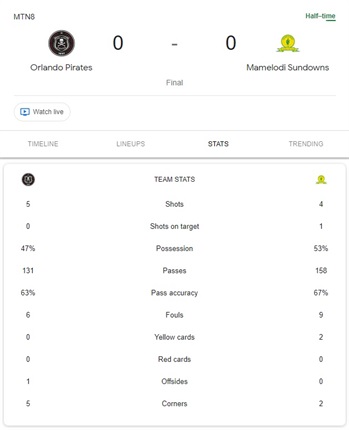 Blunt Orlando Pirates fail to put Mamelodi Sundowns to the sword in MTN8  clash