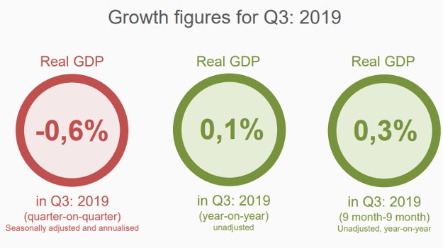 SA's GDP for the third quarter 