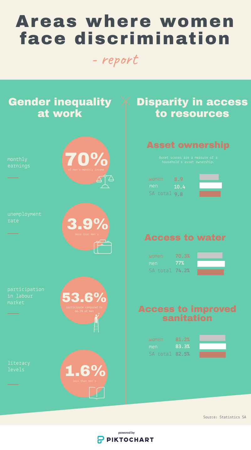 stats sa,gender inequality