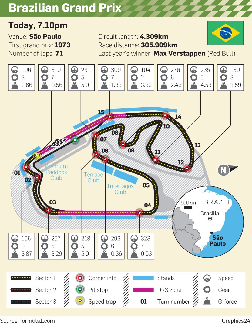 Formula 1 revs off to Brazil for year’s penultimate race City Press