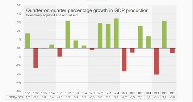 Quarter on quarter GDP growth