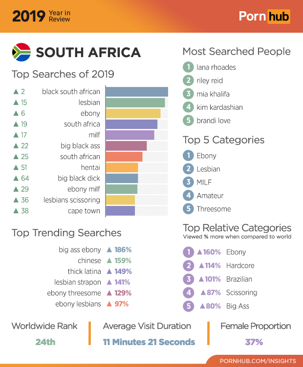 Famous African Porn Star - What South Africans searched for on Pornhub in 2019 | City Press