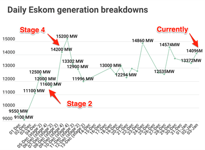 Load shedding now looks inevitable next week, with Eskom's breakdowns worse  than in early December