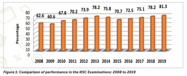 <p>The Executive Summary of the Report on the 2019 National Senior Certificate Examination goes on to state that ''the overall candidate performance in the November 2019 NSC has improved significantly compared to the previous years.</p><p>''The Class of 2019 registered an overall pass percentage of 81,3%, which is an improvement of 3.1% to the performance of the November 2018 cohort and is the highest pass percentage recorded in the last 25 years.''</p><p>The summary continues that ''although there is a drop in the number of candidates passing Mathematics in the November 2019 NSC examination compared to 2018, the trend with regard to learners attaining admission to Bachelor studies and passing Physical Sciences as per the indicators outlined in the National Development Plan is on an upward trajectory.''</p>