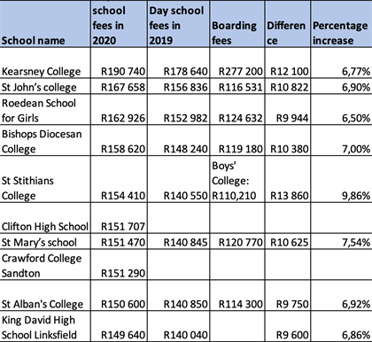 These Are Now The Most Expensive Private Day Schools In Sa