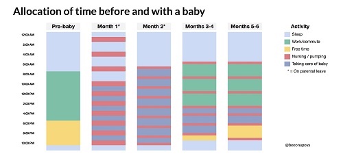 Breastfeeding: allocation of time