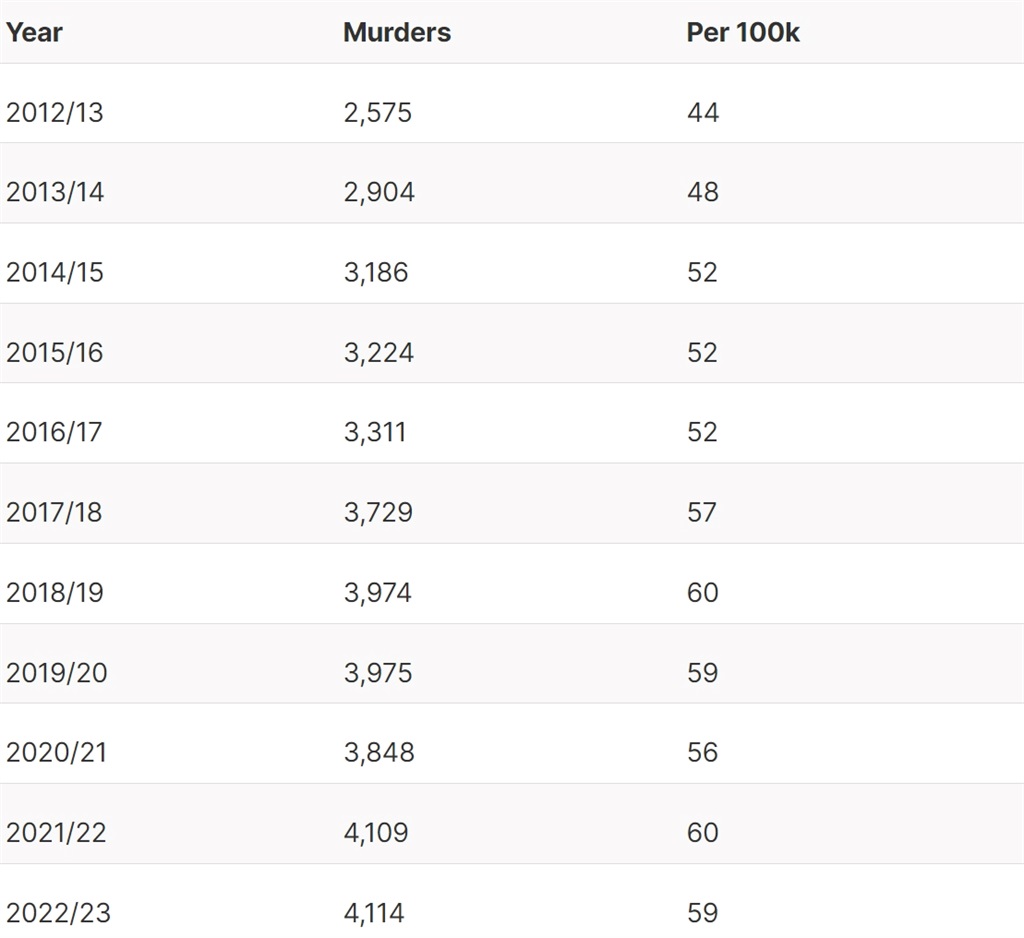 A table of murder statistics showing the murder ra