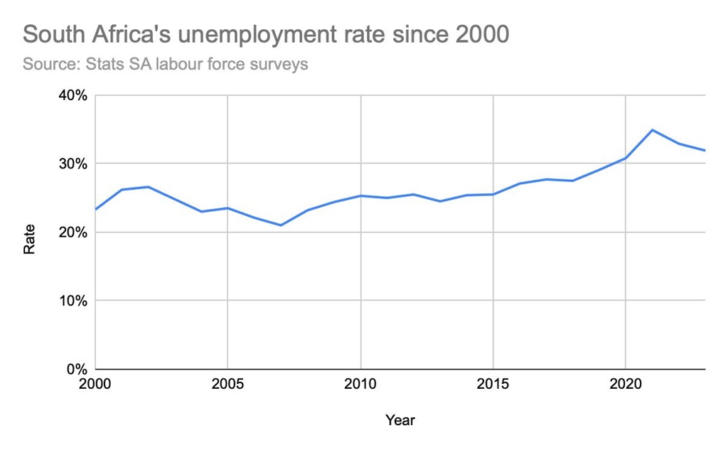 A graph showing the unemployment rate in South Afr