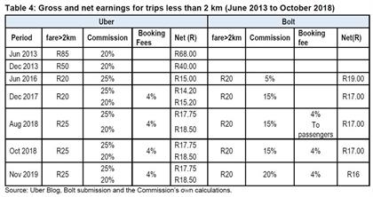 Updated Uber Drivers Are Earning Less On Trips Competition Commission Finds